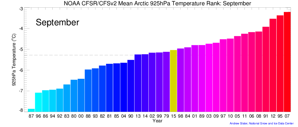 September Arctic 925 hPa Air Temperature Rank