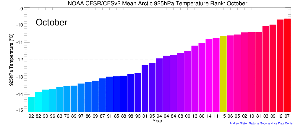 Octobet Arctic 925 hPa Air Temperature Rank