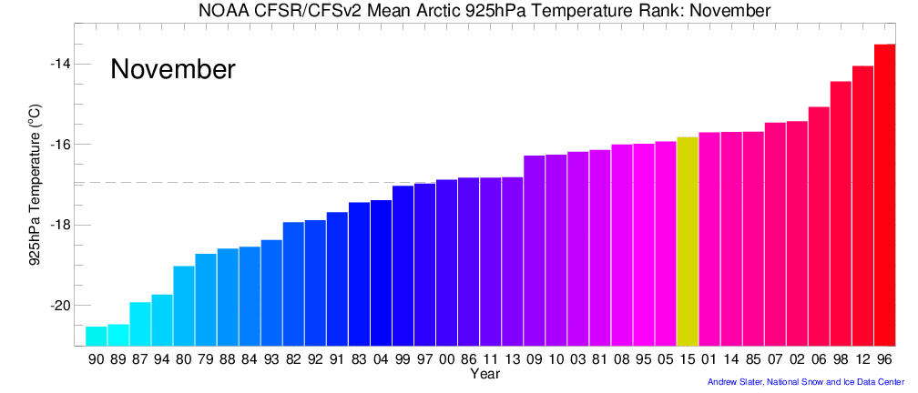 November Arctic 925 hPa Air Temperature Rank