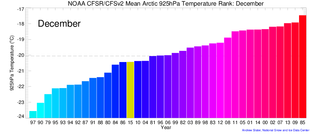 December Arctic 925 hPa Air Temperature Rank