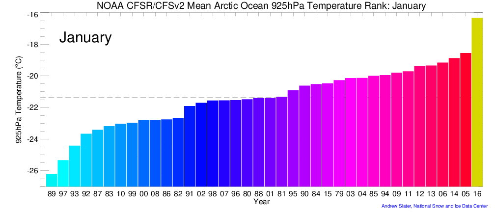January Arctic 925 hPa Air Temperature Rank