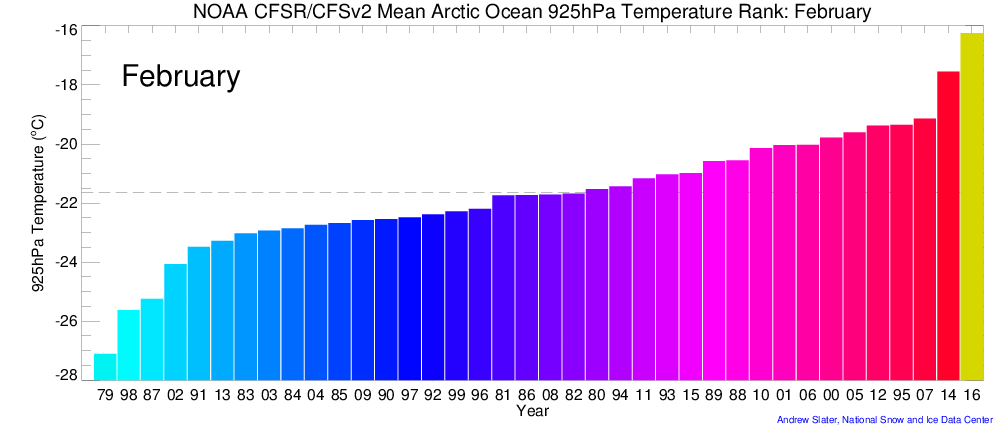 February Arctic 925 hPa Air Temperature Rank