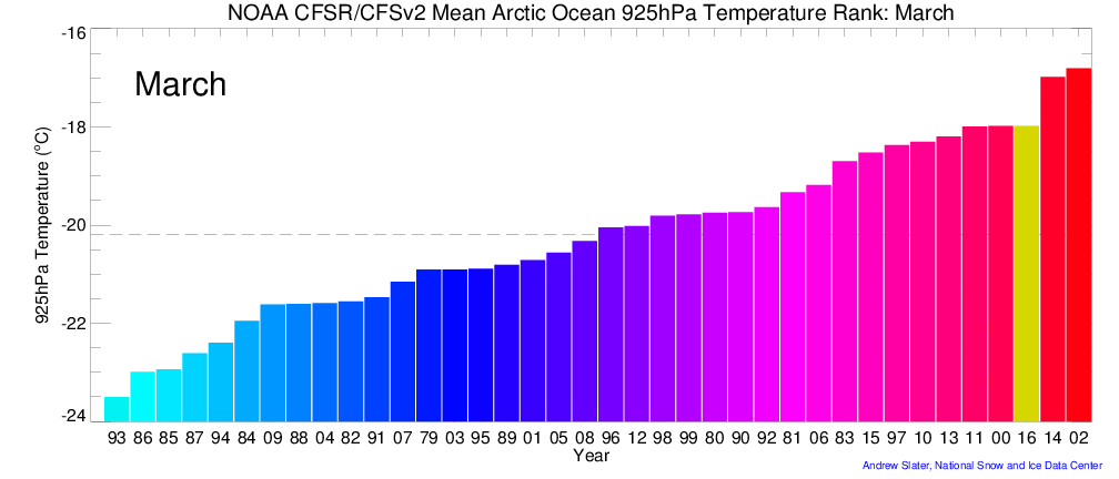 March Arctic 925 hPa Air Temperature Rank