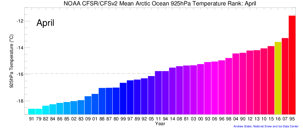April Arctic 925 hPa Air Temperature Rank
