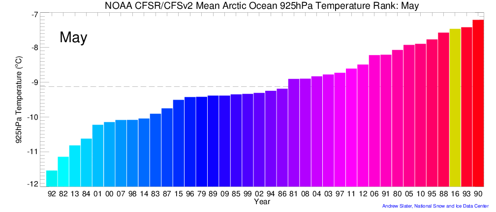 May Arctic 925 hPa Air Temperature Rank