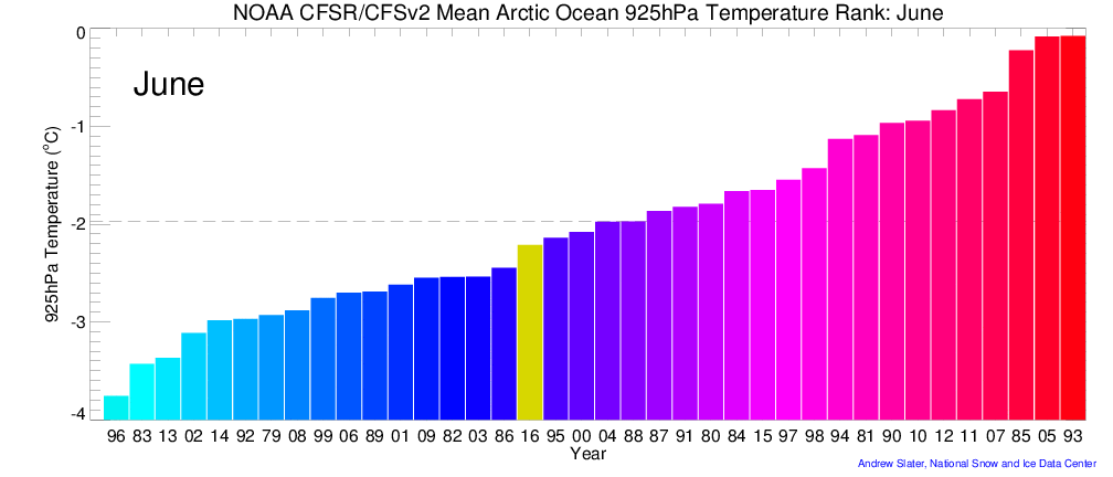 June Arctic 925 hPa Air Temperature Rank