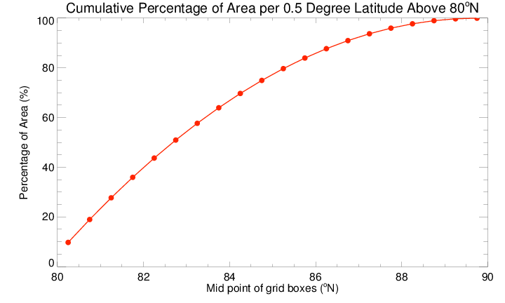 Cumulative % or Area per Arctic latitude band
