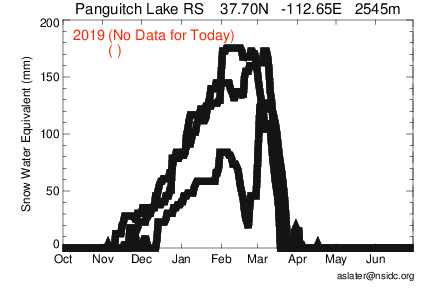 Station Climatology