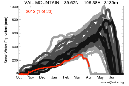 Vail Mtn. Climatology