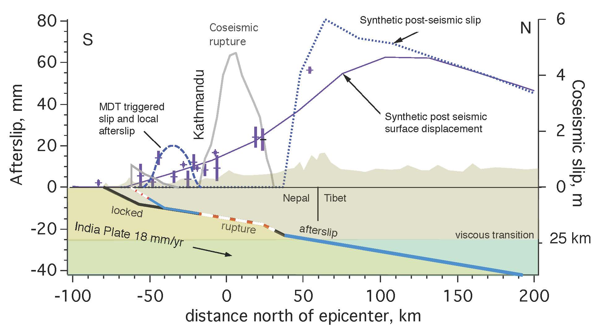 Nepal afterslip